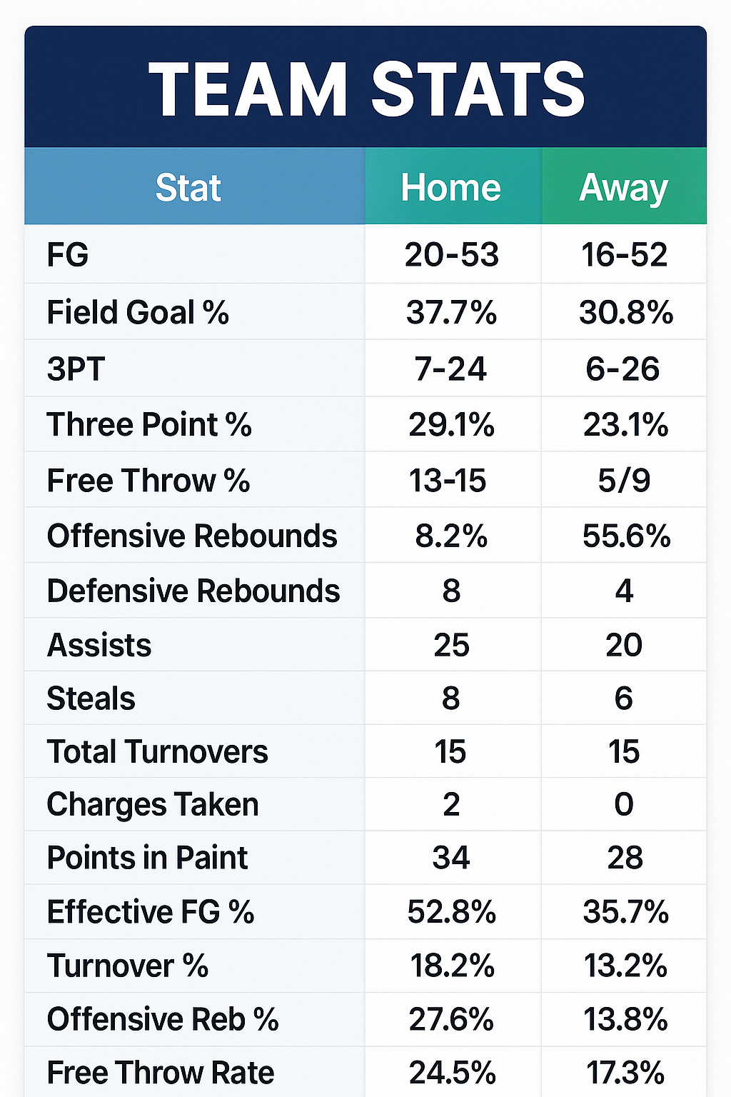 Basketball Team Stats